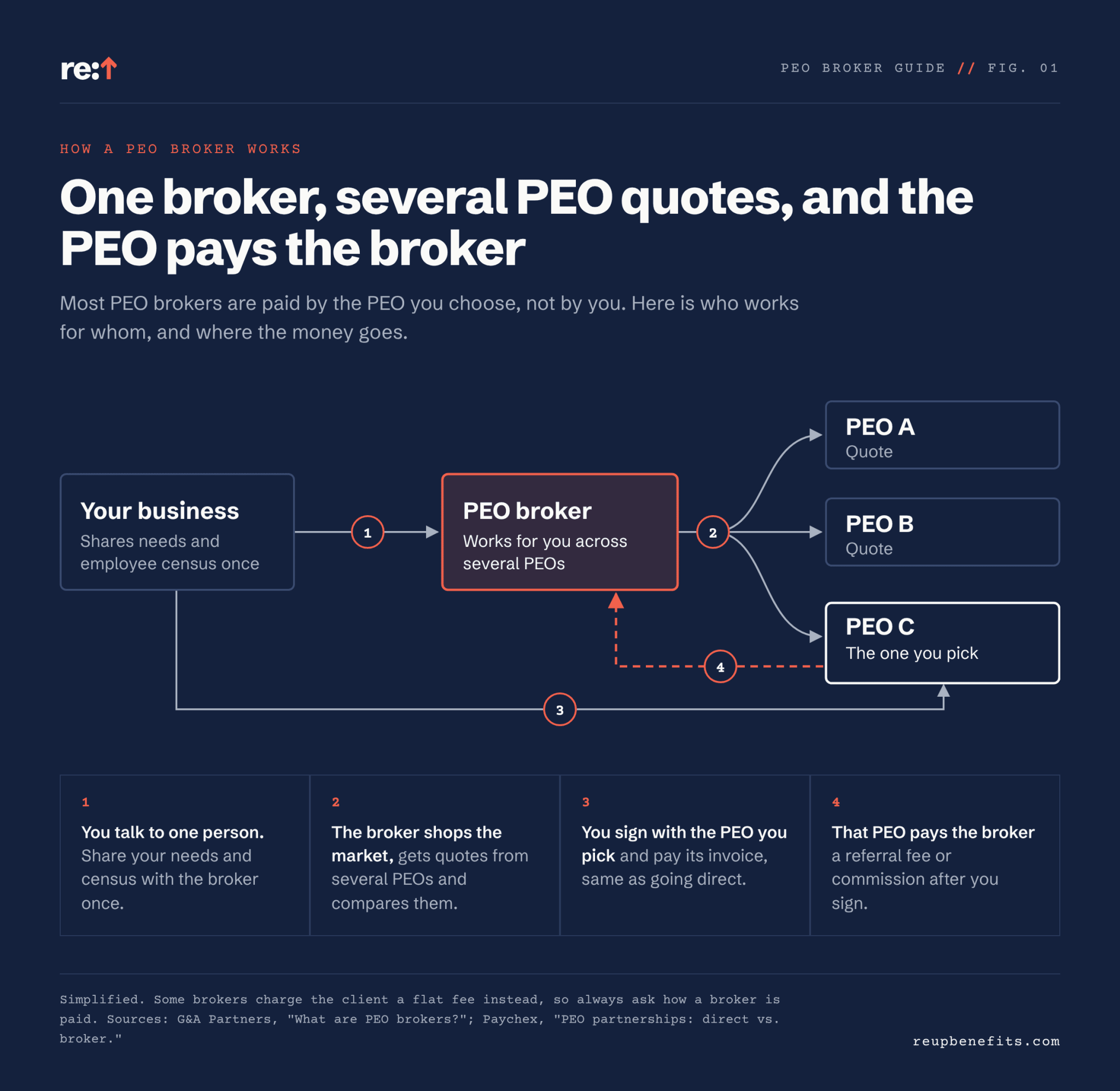 How a PEO broker works: your business shares its needs with one PEO broker, the broker gets quotes from several PEOs, you sign with the PEO you pick, and that PEO pays the broker a referral fee or commission