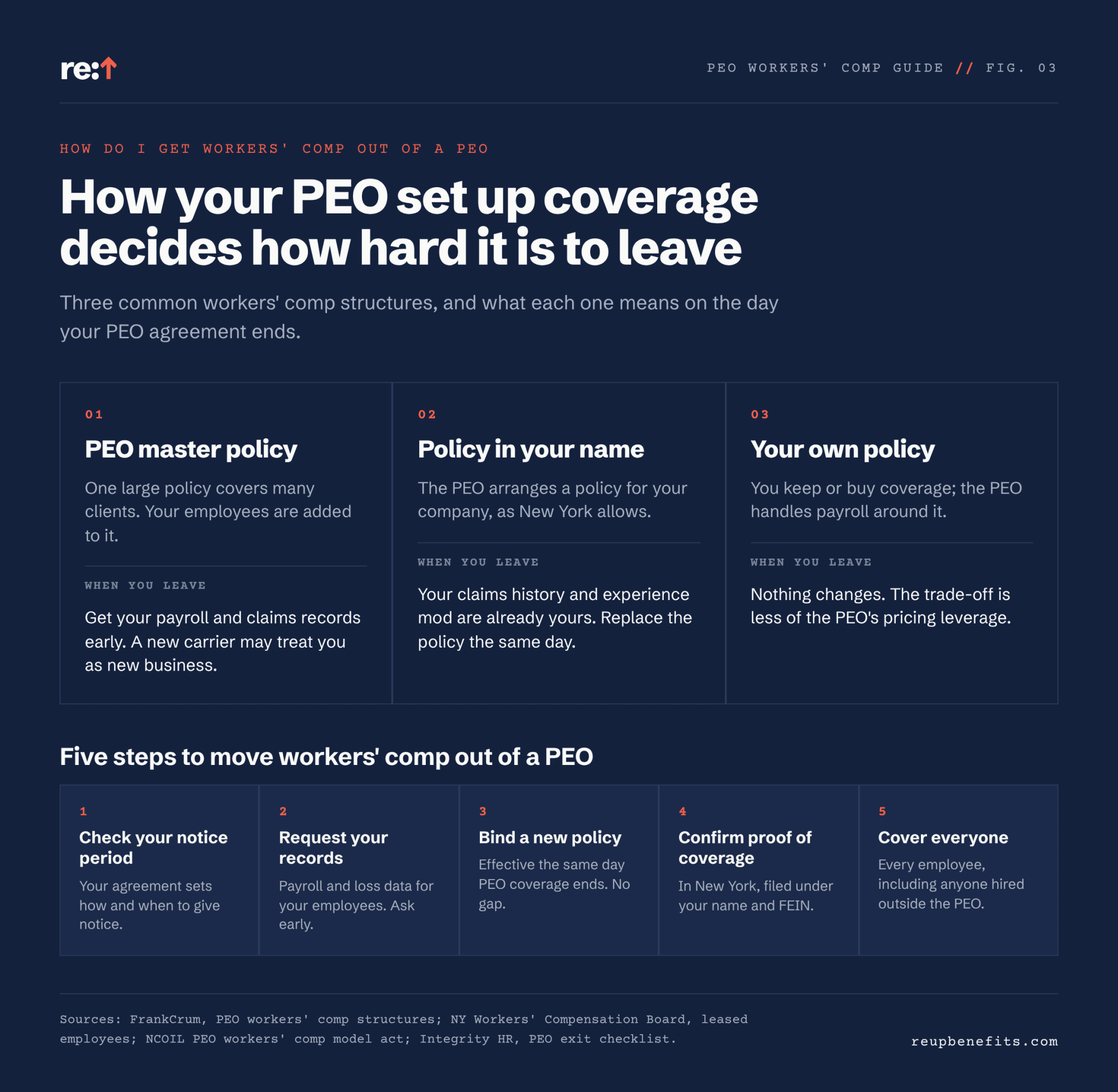 How to get PEO workers' comp out of a PEO: three PEO workers' comp structures (master policy, policy in your name, your own policy) and five steps to move coverage, from notice period to proof of coverage