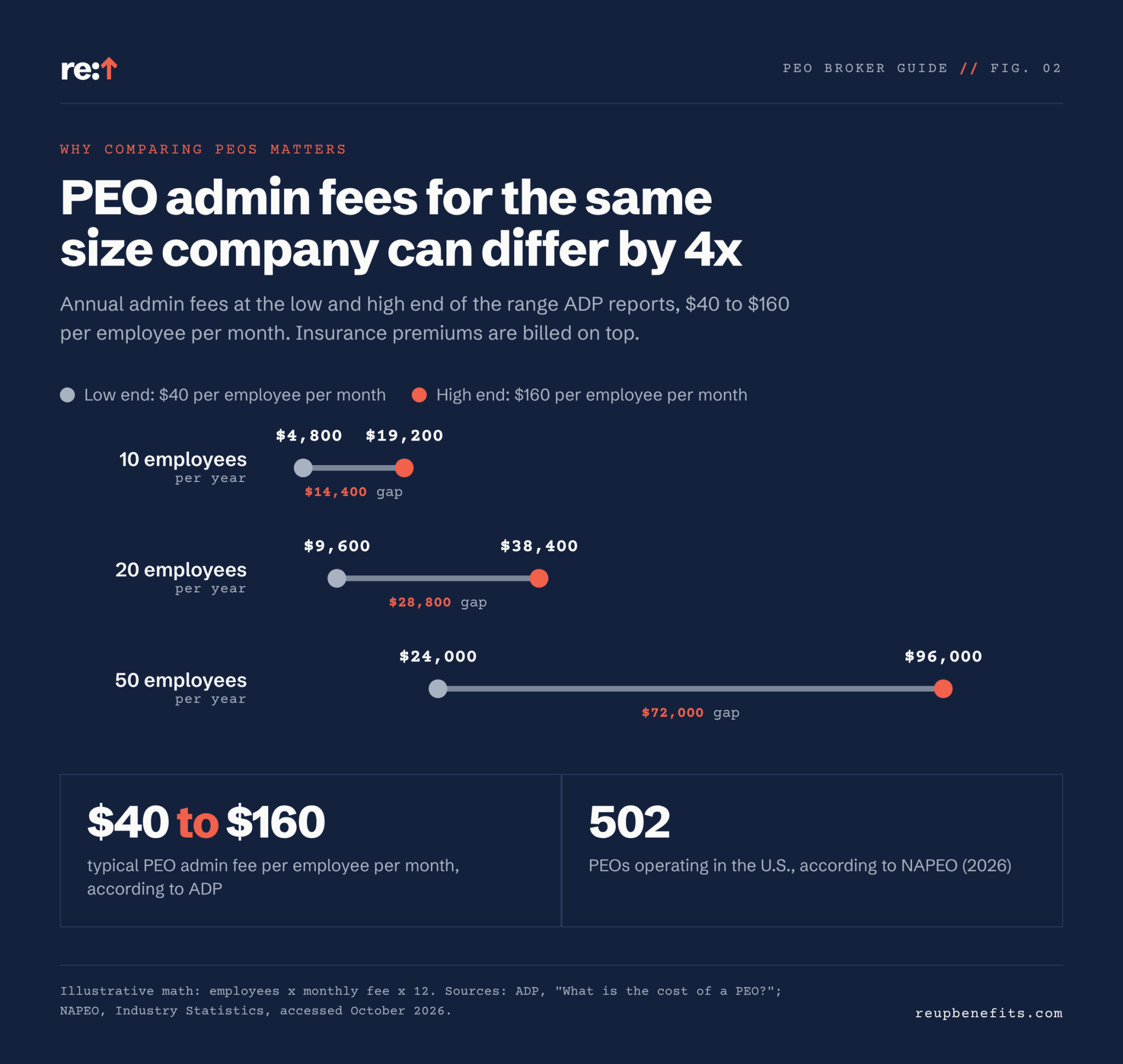 Why use a PEO broker: PEO admin fees of $40 to $160 per employee per month mean a 20-person company could pay $9,600 to $38,400 a year, a $28,800 gap