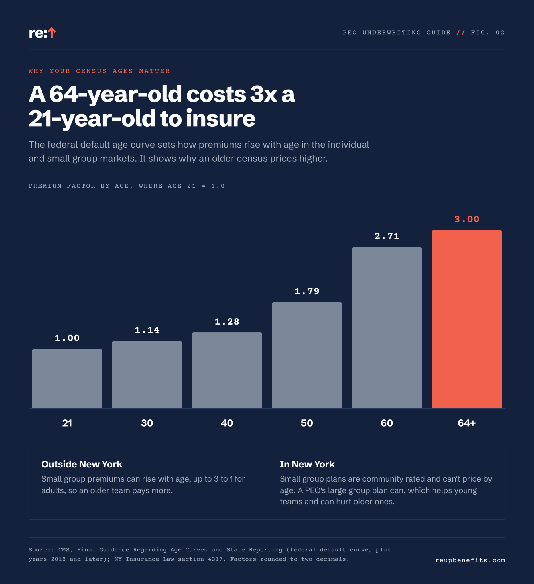 PEO underwriting and age: under the federal default age curve, a 64-year-old's premium factor is 3.0 compared with 1.0 for a 21-year-old, 1.28 at 40 and 2.71 at 60