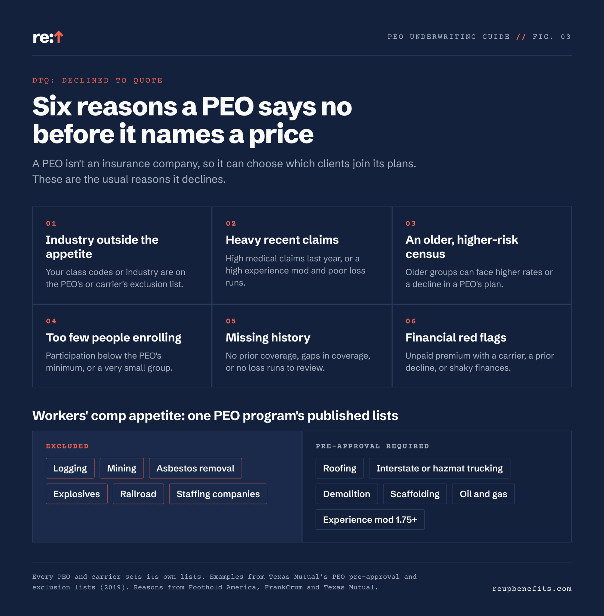 Why a PEO declines to quote (DTQ): industry outside appetite, heavy recent claims, an older census, low participation, missing history and financial red flags, plus examples of workers' comp exclusions such as logging, mining and staffing