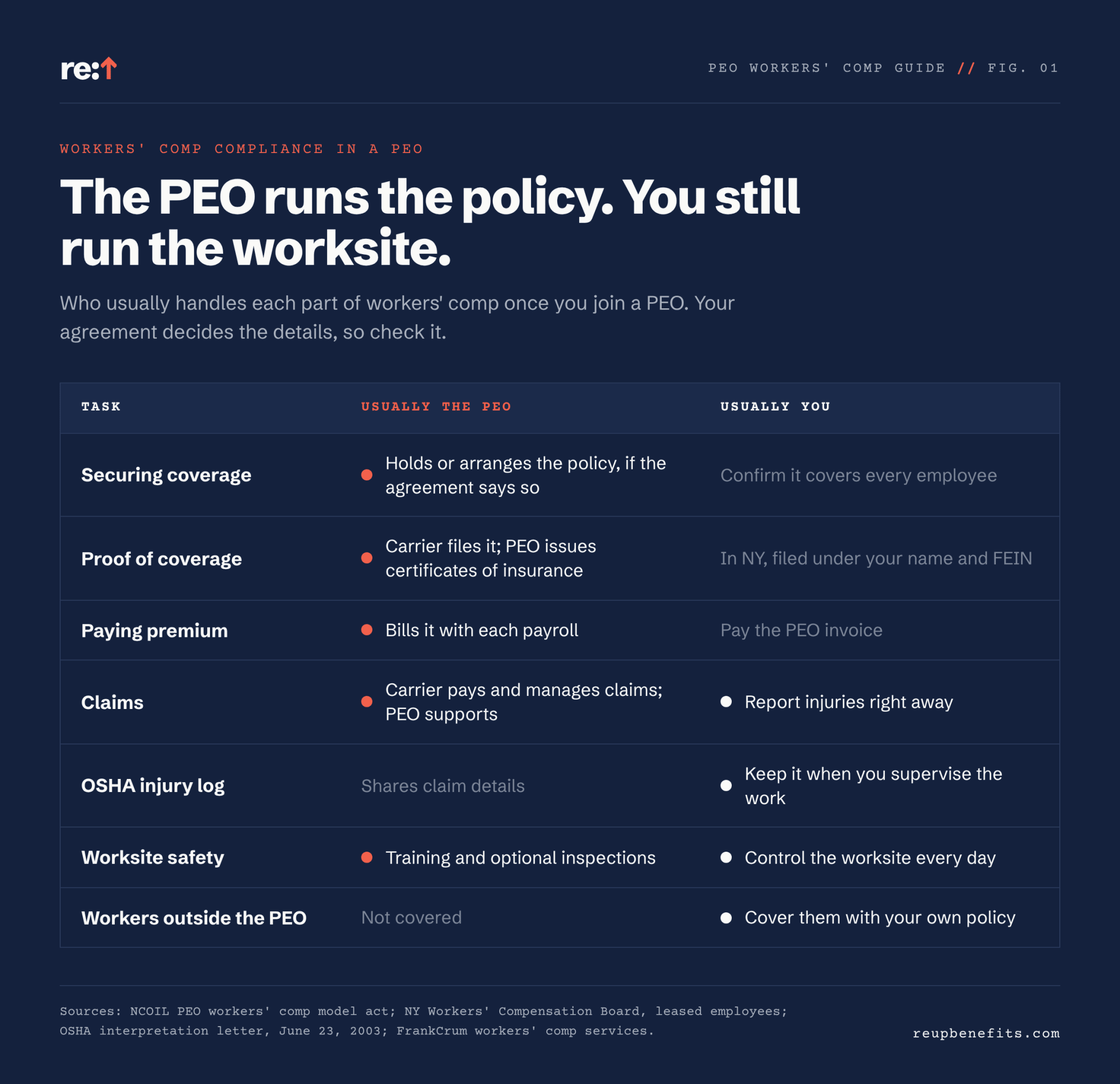 PEO workers' comp compliance: who handles what PEO workers' comp compliance: who handles what. The PEO usually secures coverage, issues certificates, bills premium with payroll and supports claims; the client keeps the OSHA log, controls worksite safety and covers workers outside the PEO