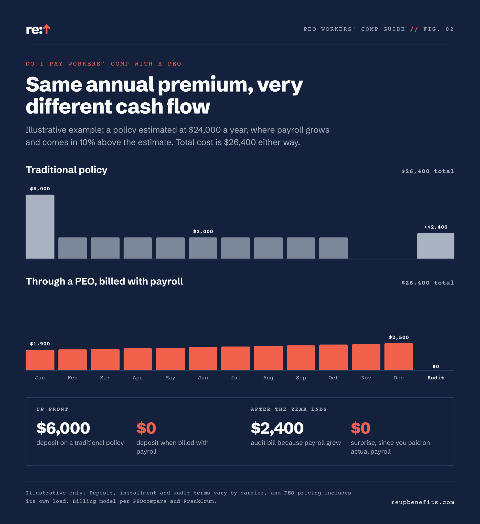 Do I pay workers' comp with a PEO: PEO workers comp chart comparing a traditional policy with a $6,000 deposit and a $2,400 audit bill against PEO pay-as-you-go billing with each payroll, for the same $26,400 annual premium